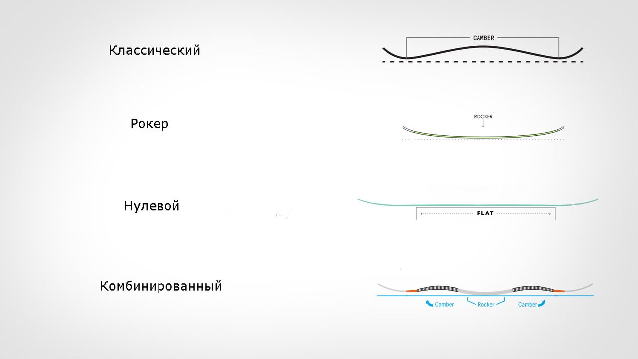 Виды прогибов сноубордов