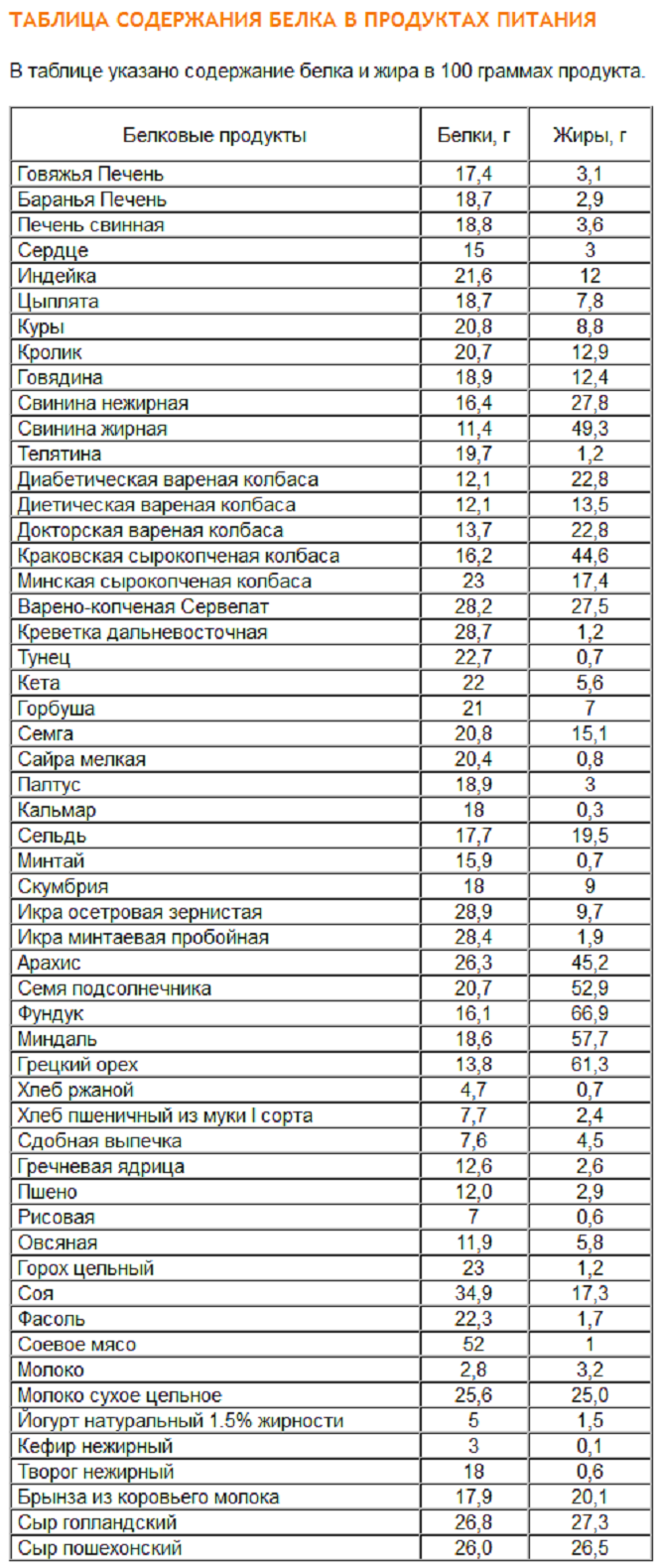 Содержание белка в продуктах питания: таблица