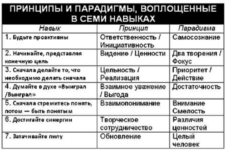 7 навыков высокоэффективных людей