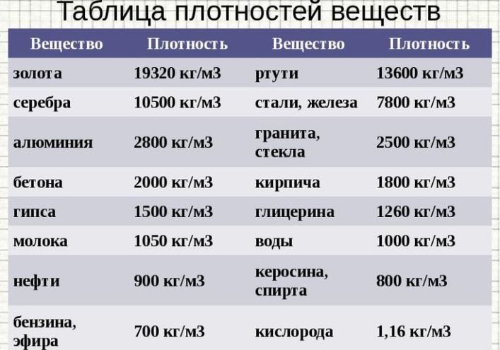 Таблица плотностей веществ для расчета кубических величин