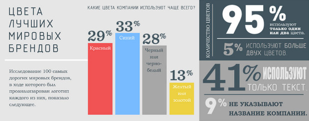 Инфографика лучших цветов для логотипов