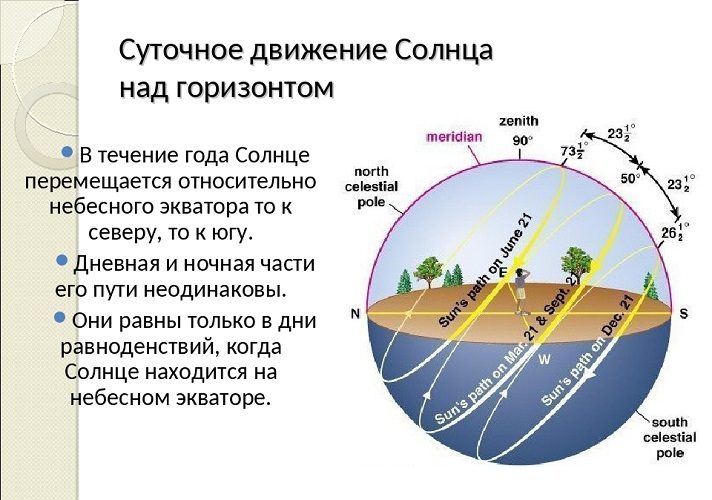 Направление и траектория движения солнца