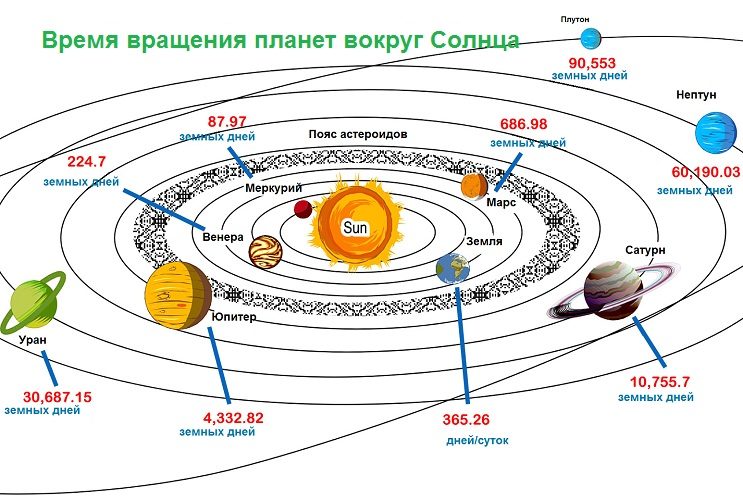 Движение планет вокруг солнца и период