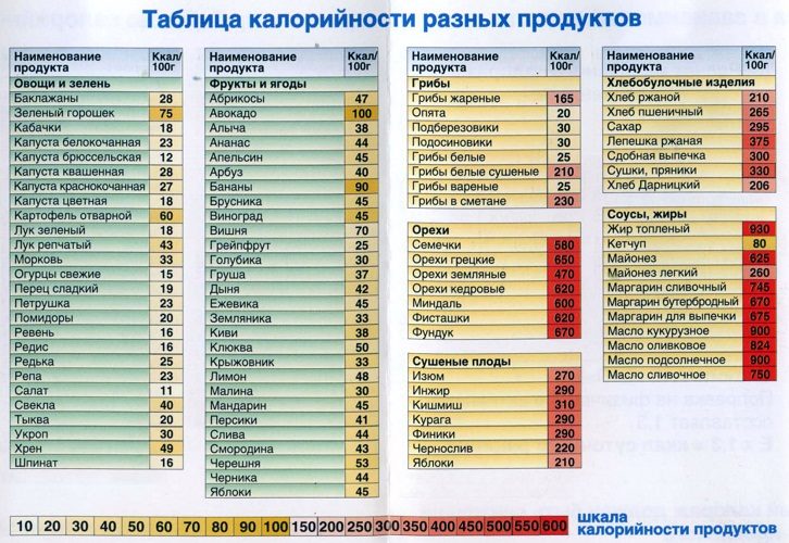Таблица калорийности продуктов