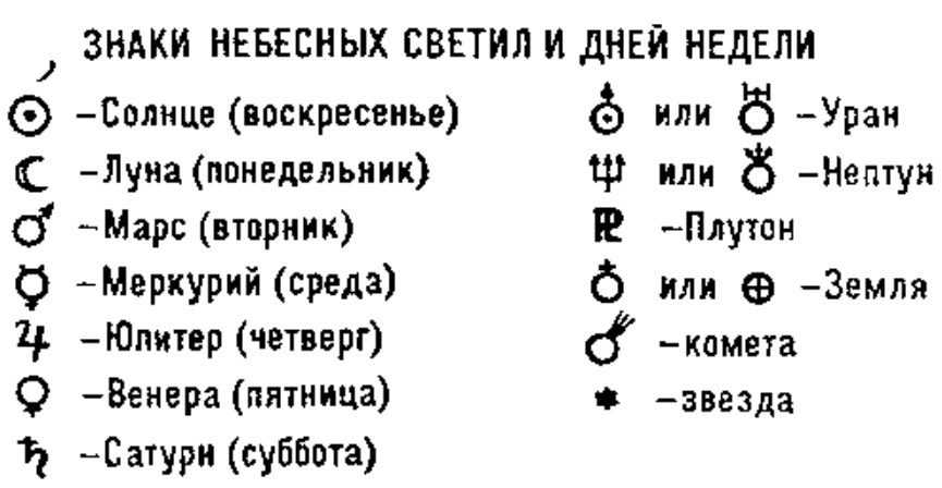 Знаки планет