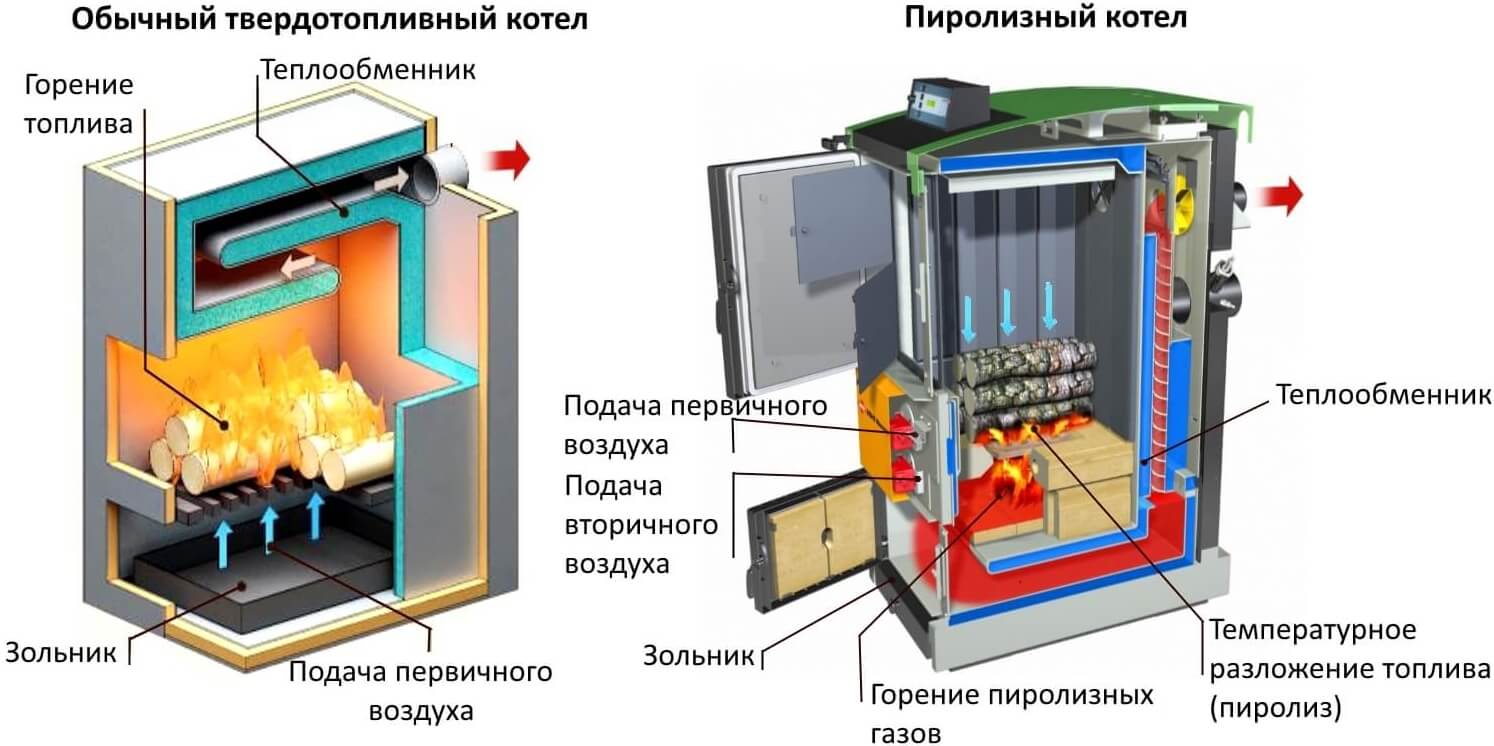 Пиролизный котел