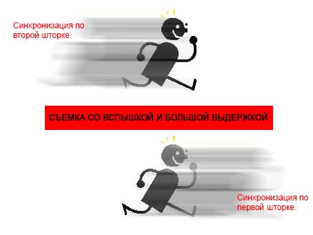 Синхронизация фотовспышки - наглядный пример