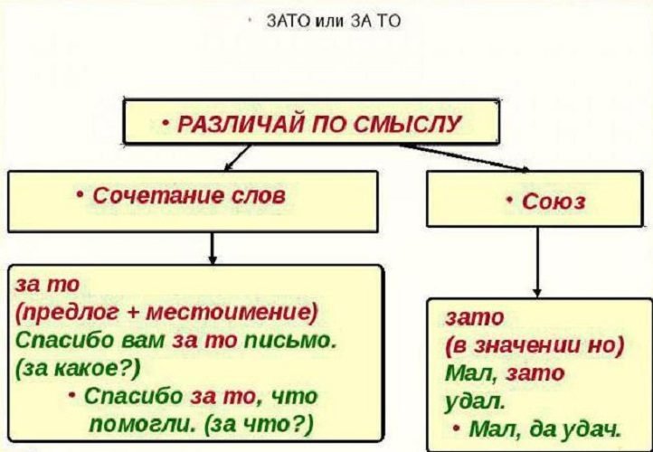 Различаем слова по смыслу