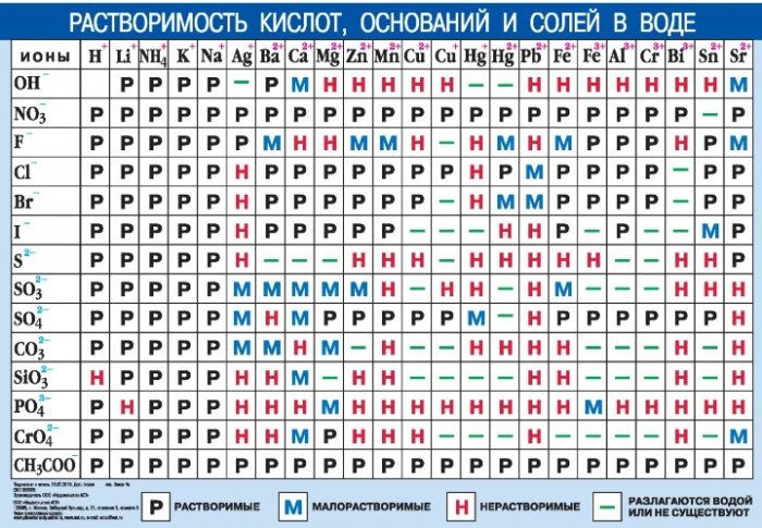 Таблица растворимости веществ