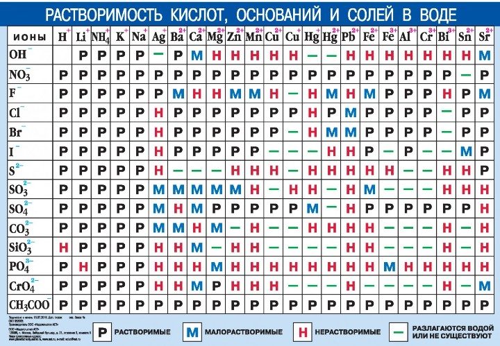 Таблица растворимости веществ