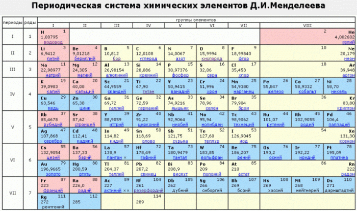 Таблица менделеева