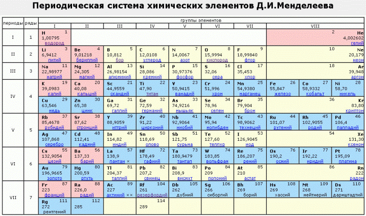 Таблица менделеева
