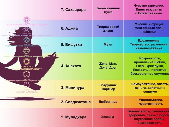 Значение чакр в нашей жизни