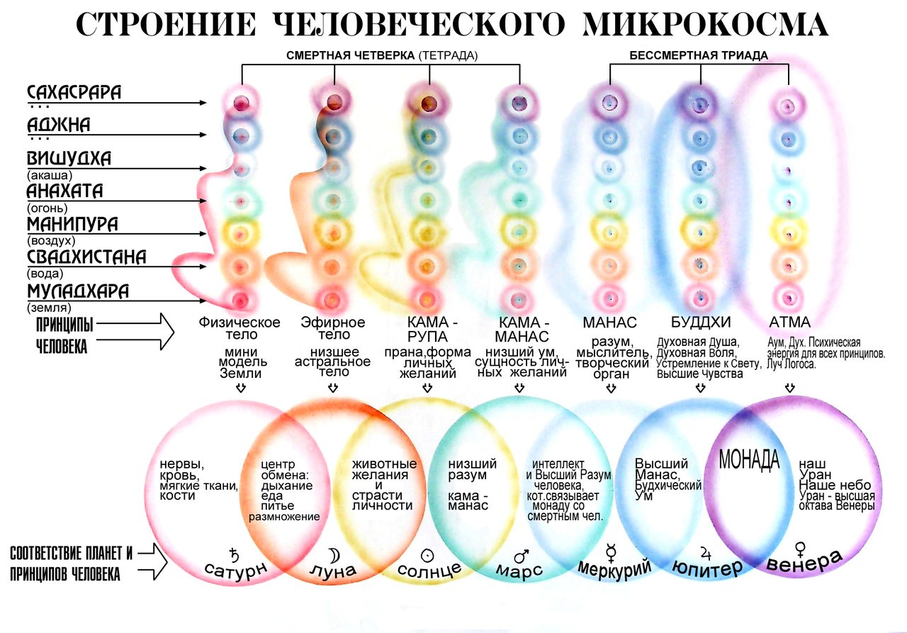 Взаимодействие чакр и планет