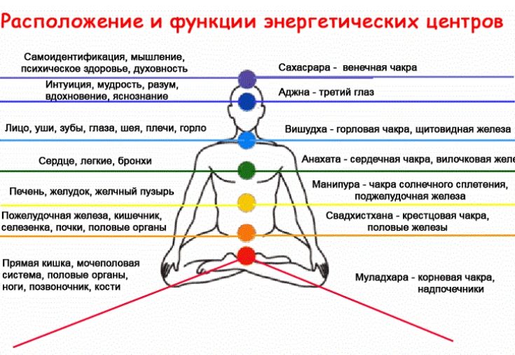 Чакры