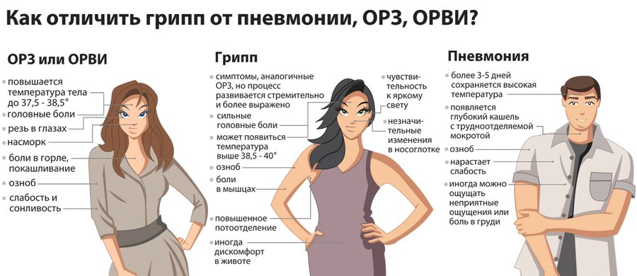 Отличительные особенности вируса и обычной простуды