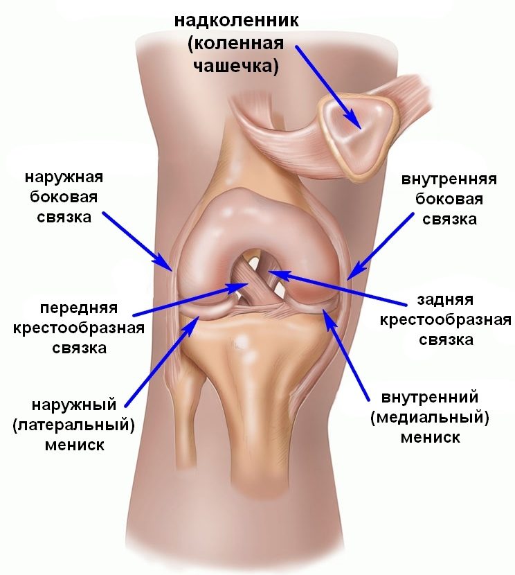 Повреждение связки