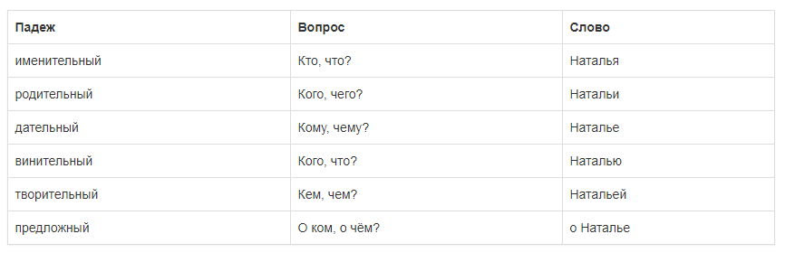Склонение имени наталья