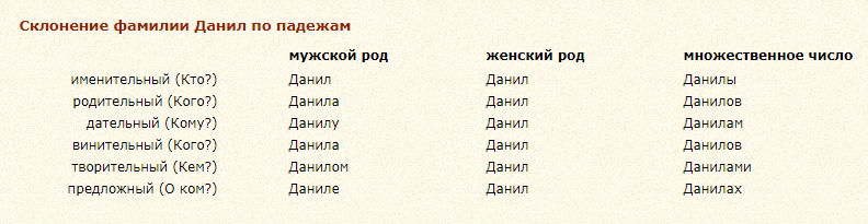 Склонение имени данил