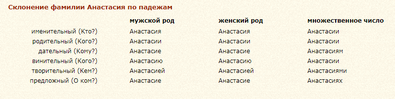 Склонение имени анастасия