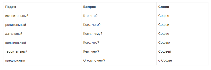 Склонение имени анастасия