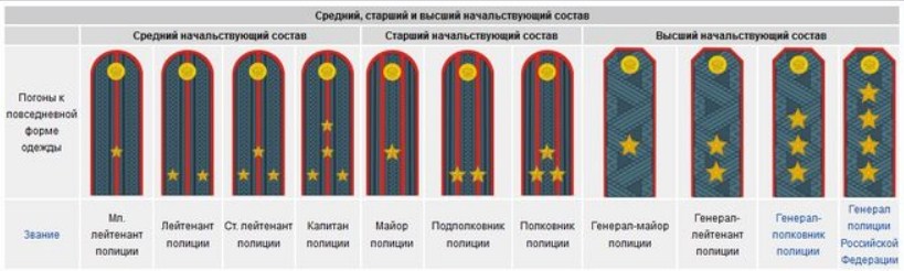 Средние, старшие, высшие чины
