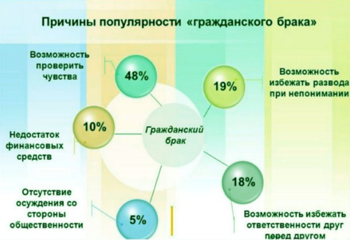 Привлекает сожительство