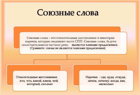 Союзные слова