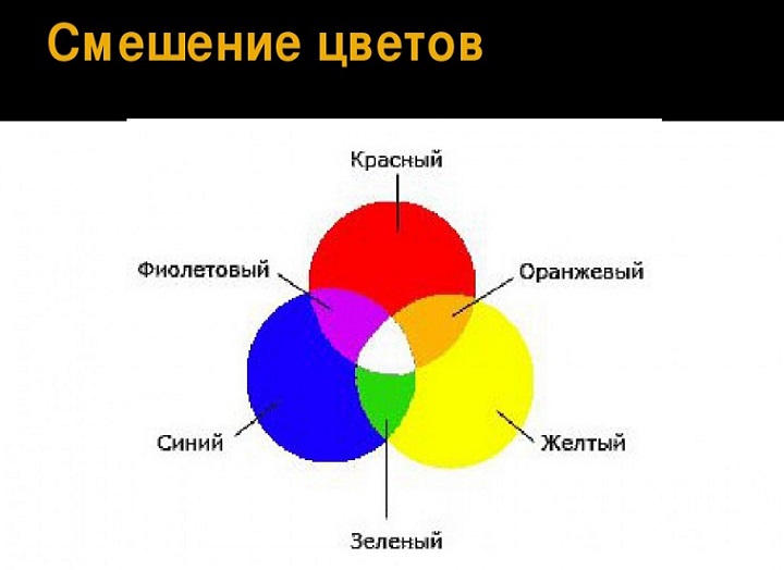 Смешивание цветов