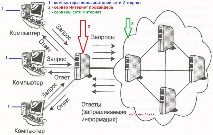 Как работает провайдер?