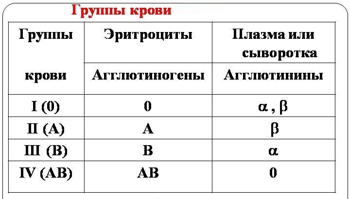 Группы крови