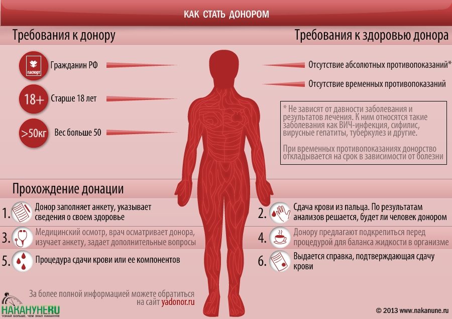 Как стать донором?