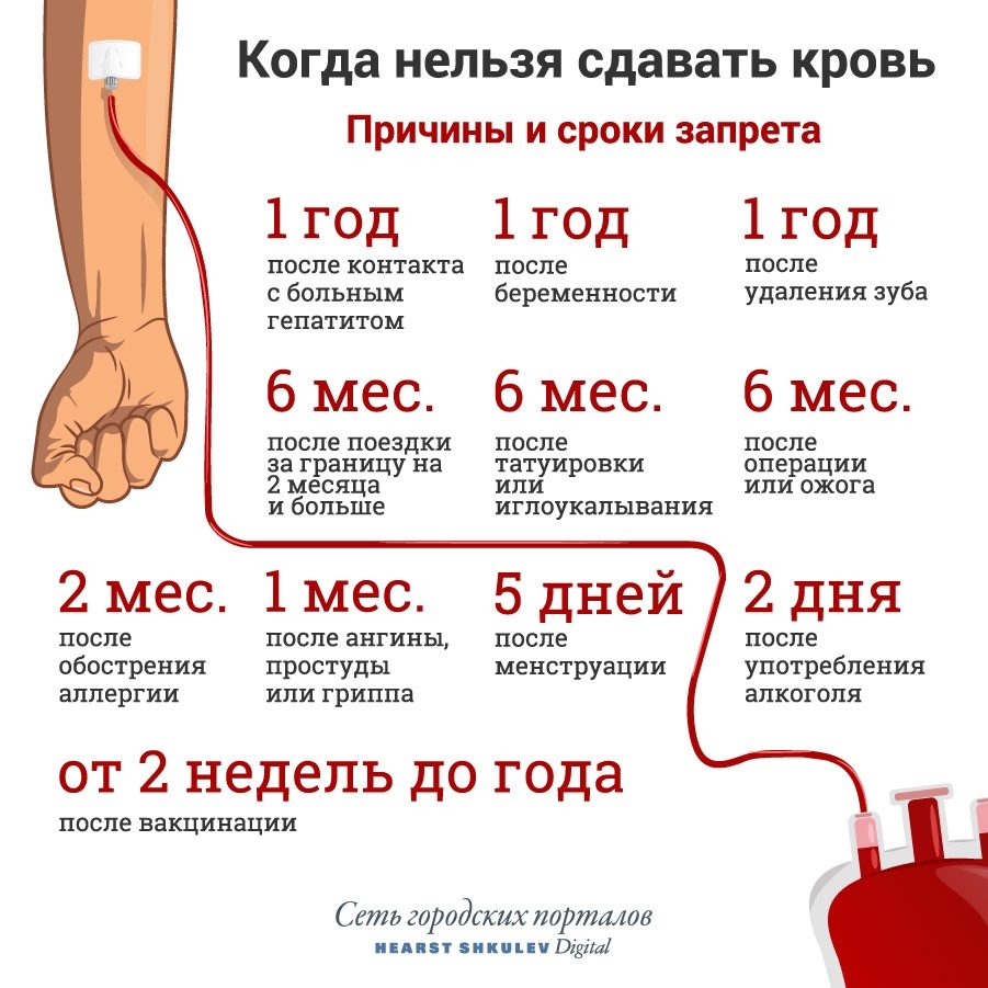 Когда нельзя стать донором?