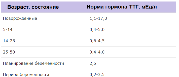 Таблица с нормами по ттг