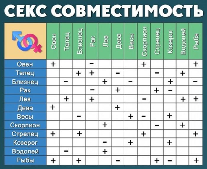 Сексуальная совместимость знаков зодиака