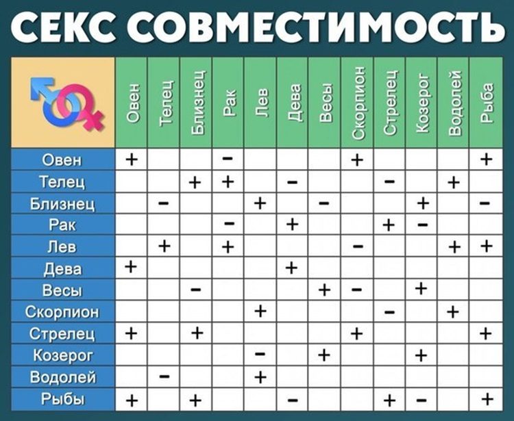Сексуальная совместимость знаков зодиака