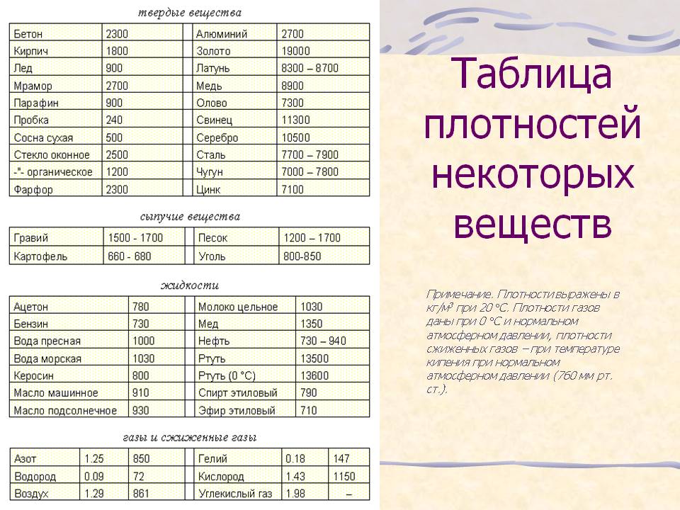 Таблица плотности некоторых веществ