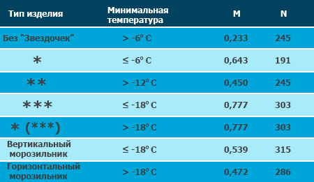 Класс морозильных камер