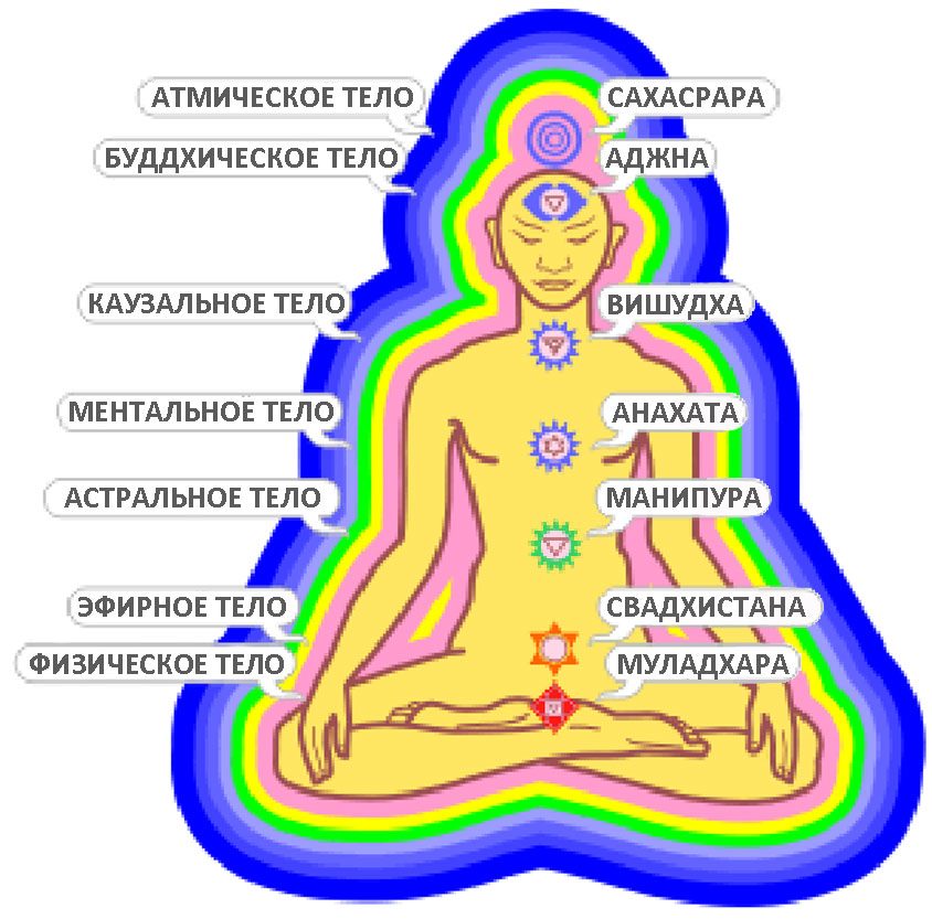 Энергетические тела