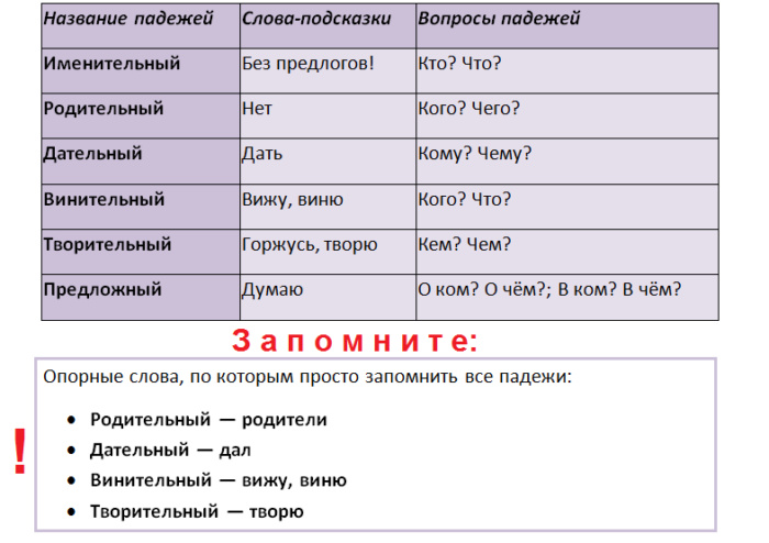 Падежи - запомните правила!