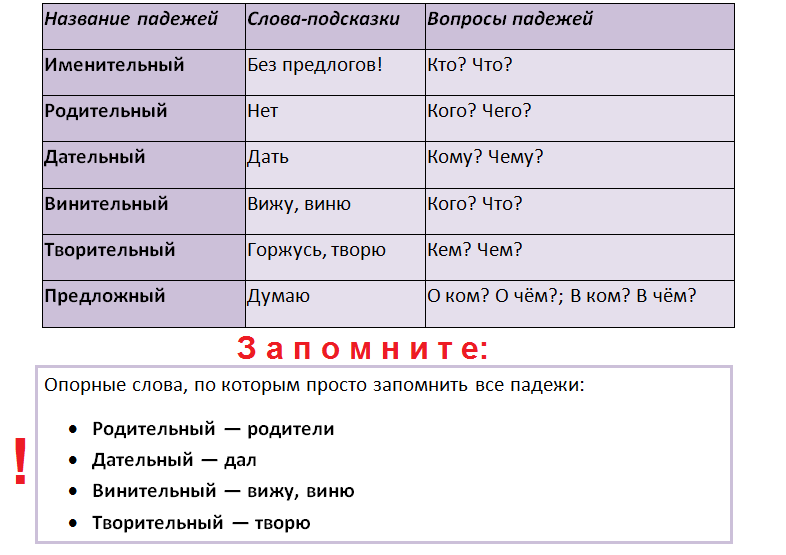 Падежи - запомните правила!