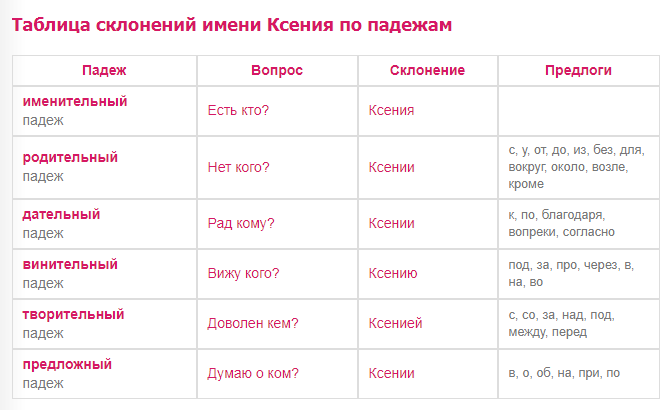 Склонение имени ксения