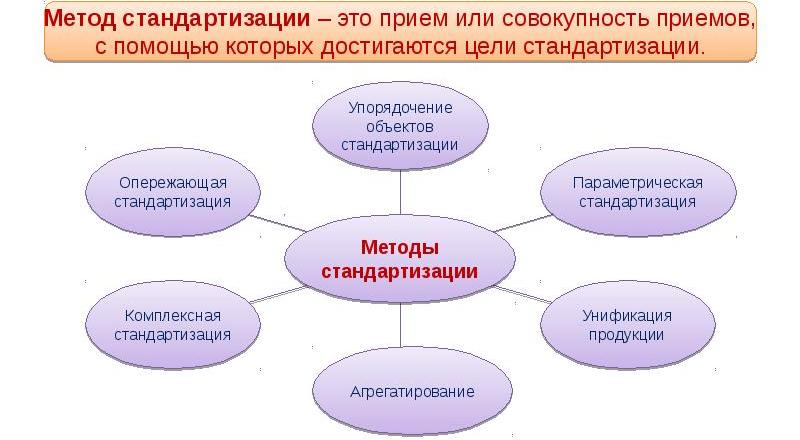 Метод стандартизации и унификации