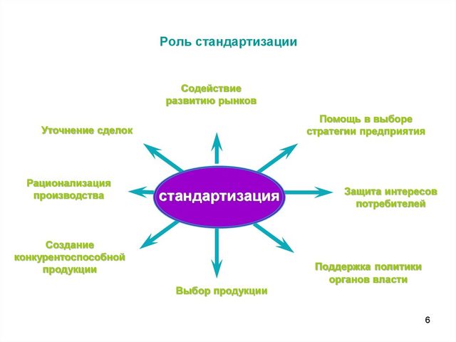 Что такое стандартизация и унификация: цели, задачи