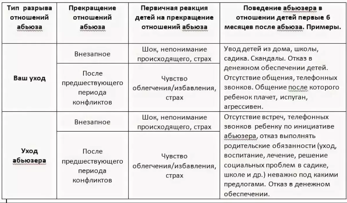 Поведение абьюзера