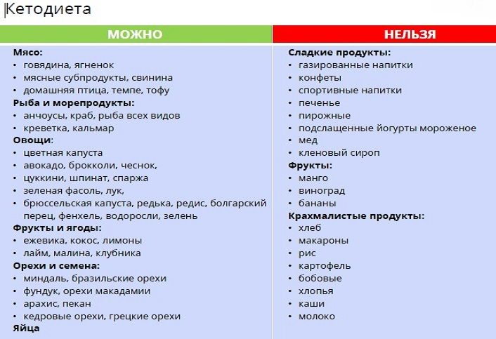 Список разрешенных и запрещенных продуктов на кето-диете