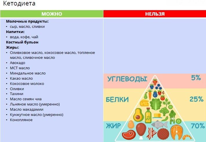 Список разрешенных и запрещенных продуктов на кето-диете