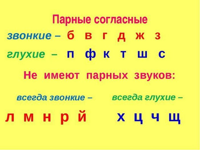 Виды согласных