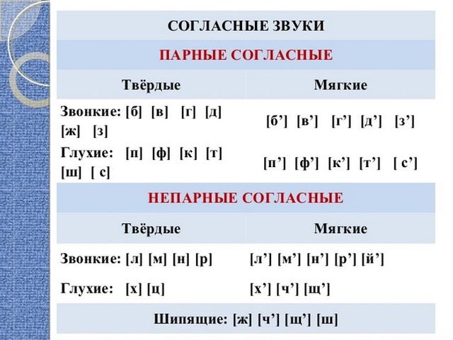 Парные звонкие и глухие, твердые и мягкие согласные звуки: таблица, примеры слов. Как проверить написание парных согласных в корне, на конце слова?