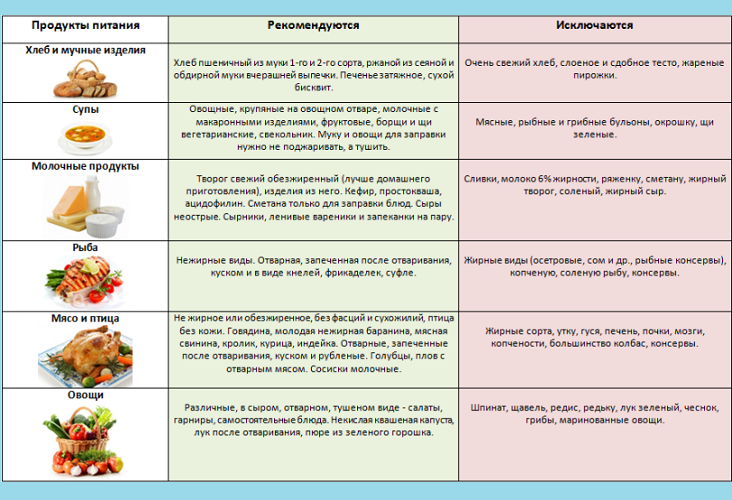 Выбираем продукты и для желчного пузыря